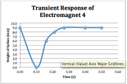 Plot of transient Response of Electromagnet 4