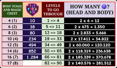 MAGIC COINS NEEDED IN EACH RECOMMEND TEAM POWER (WITHOUT HELPERS)