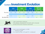 Hasbro Content Investment Evolution