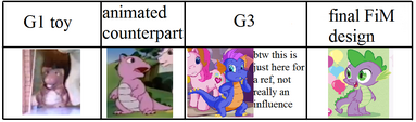 A chart about the development of Spike