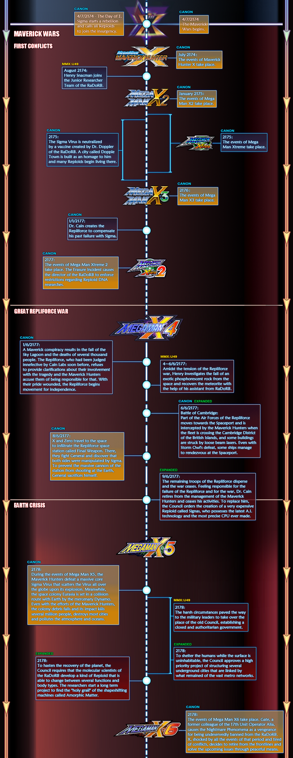 Timeline | Mega Man X: Unit 49 Wiki | Fandom