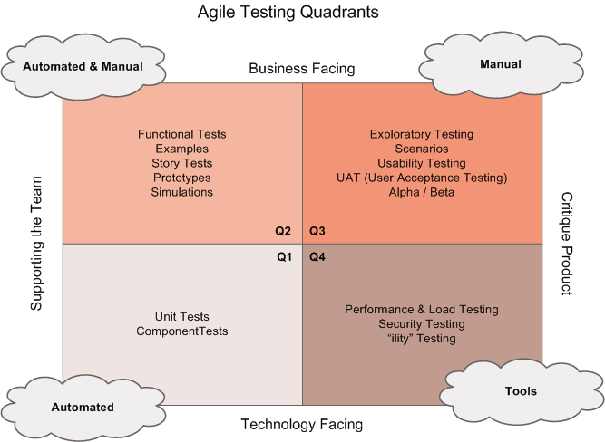 objective of test strategy in software testing
