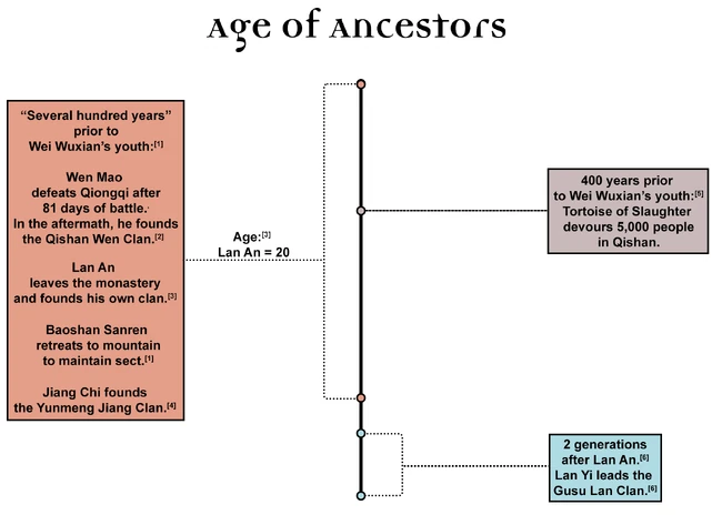Timeline of Ancestors