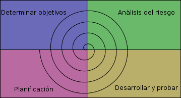 Modelo de desarrollo en espiral | Modelos de Evaluación Red Wiki | Fandom