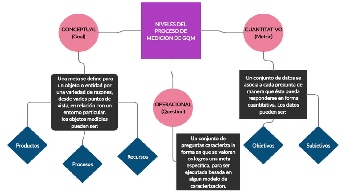 Modelo de Calidad GQM (Goal-Question-Metric) | Modelos de Evaluación de  Recursos Educativos Digitales Wiki | Fandom