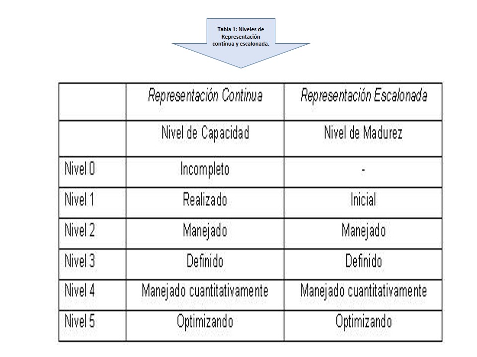 Modelo de Calidad CMMI | Modelos de Evaluación de Recursos Educativos  Digitales Wiki | Fandom