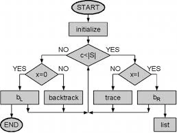 Algorithms | Modern Internet Technology Wiki | Fandom