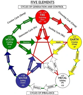 五行帰一 - Fusion of the Five Elements Fusion of the Five Elements