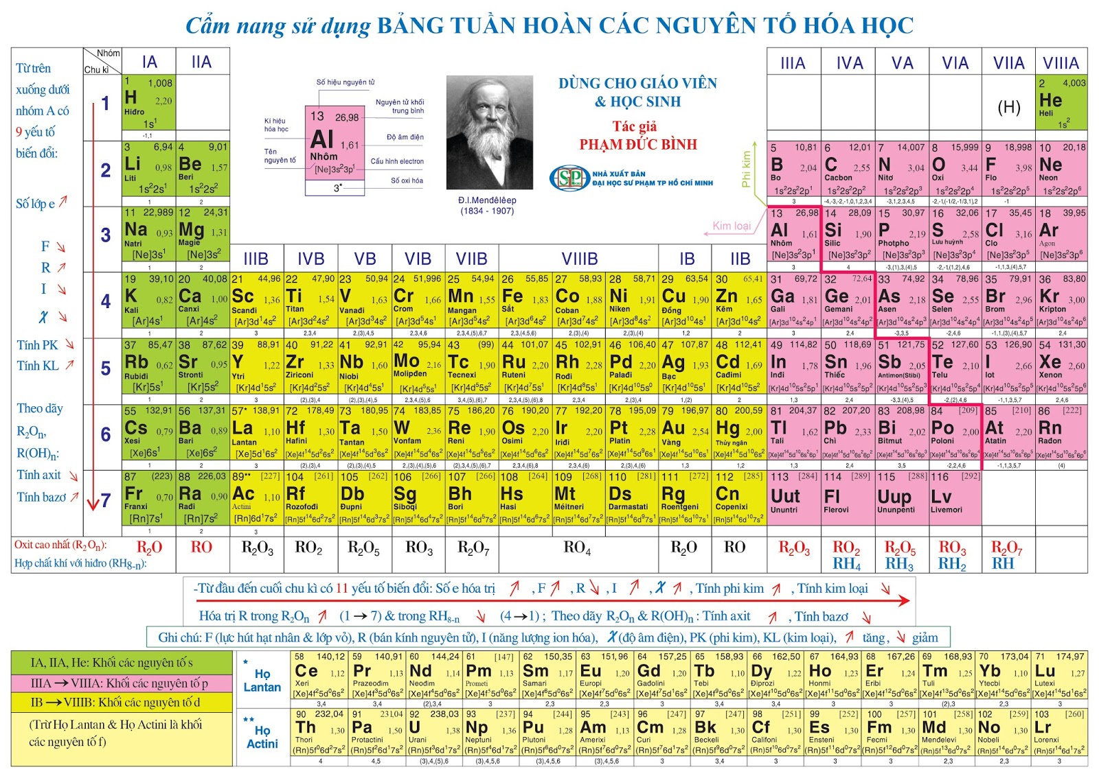 Bảng tuần hoàn các nguyên tố hóa học | Kiến thức Wiki | Fandom