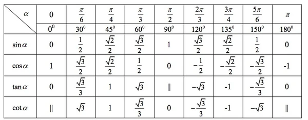 Bảng giá trị lượng giác của các góc đặc biệt.jpg