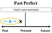 Past perfect chart