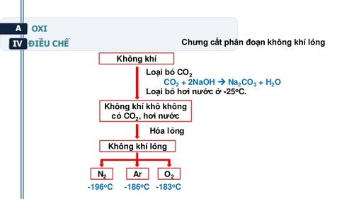 Chưng cất phân đoạn không khí lỏng