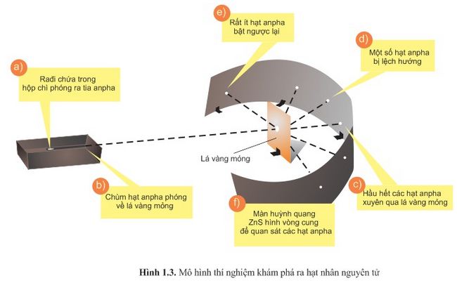Sự Khám Phá Hạt Nhân Nguyên Tử: Hành Trình Khoa Học Và Ứng Dụng Vượt Trội