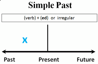 Past simple chart
