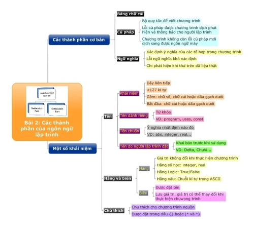 Sơ đồ bài học