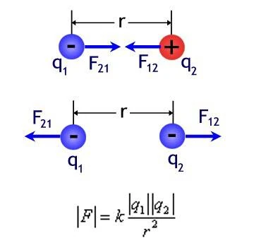 Định luật culong formula