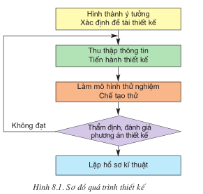 Công nghệ 11/Phần 1/Chương 2/Bài 8