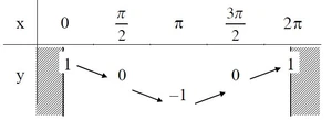Bảng biến thiên y=cosx