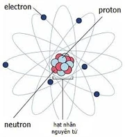 Sơ đồ hạt nhân nguyên tử