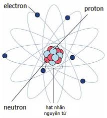 Hạt nhân nguyên tử - Nguyên tố hóa học - Đồng vị | Kiến thức Wiki ...