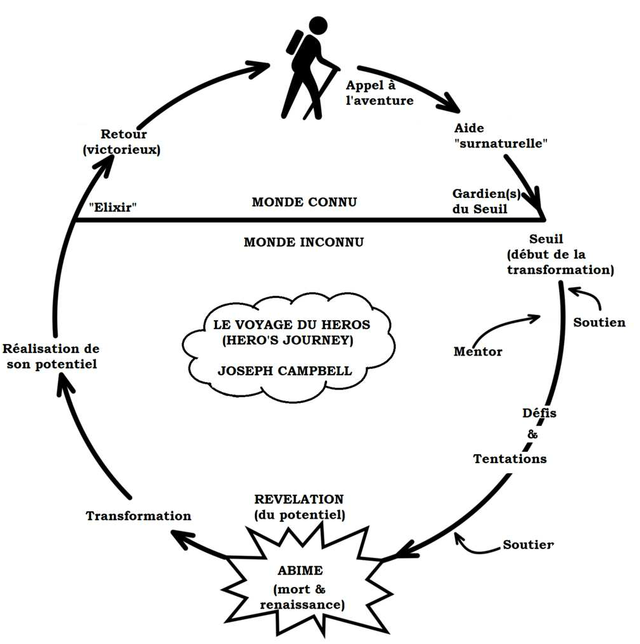 Пути персонажей. Путь героя Джозеф Кэмпбелл. Путь героя Джозеф Кэмпбелл схема. Кэмпбелл путешествие героя схема. Джозеф Кэмпбелл структура путешествия.