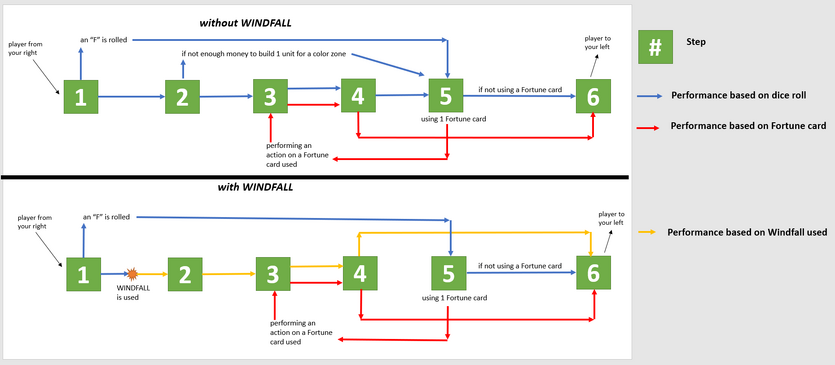 Advance to Boardwalk flowchart