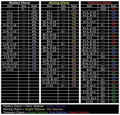 Charm Guide | Hunter Wiki Fandom