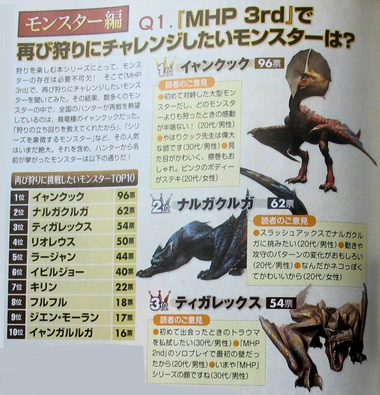 Mhp3 Monsters Monster Hunter Wiki Fandom