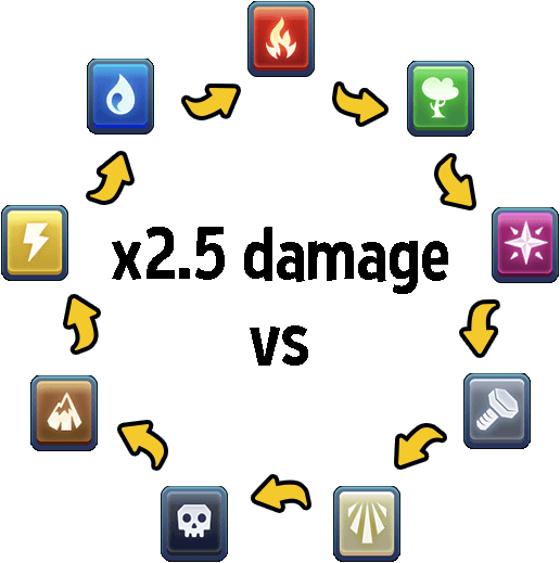 Strength / Weakness Chart, Wiki