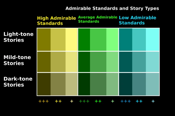 Scale to show types of Admirable Standards by types of stories.* + is minimally admirable.* ++ is moderately admirable.* +++ is extremely admirable.