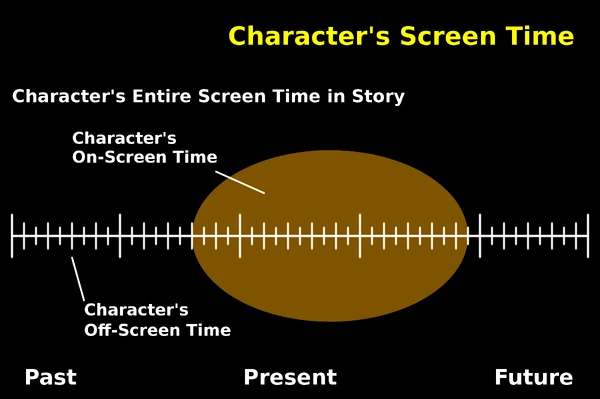 An example of a character's screen time within a story.