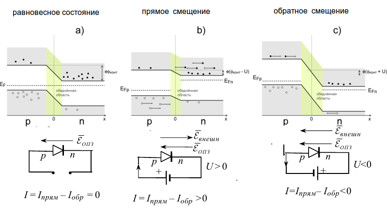 Энергетическая диаграмма перехода. Зонная энергетическая диаграмма p-n перехода. Зонная схема p-n перехода при обратном включении. Зонная диаграмма p-n-p. Прямое и обратное смещение p-n перехода.