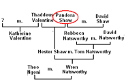 Family Tree of Pandora