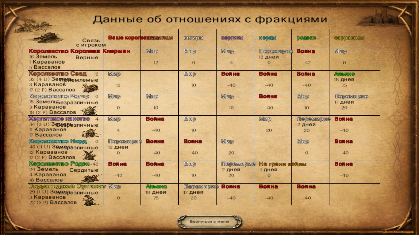 Warband отношения. Mount and Blade Warband таблица спутников. Mount and Blade Warband фракции. Маунт энд блейд 2 торговля таблица. Mount and Blade Warband компаньонов таблица.