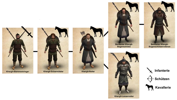 Khergit Truppenstammbaum