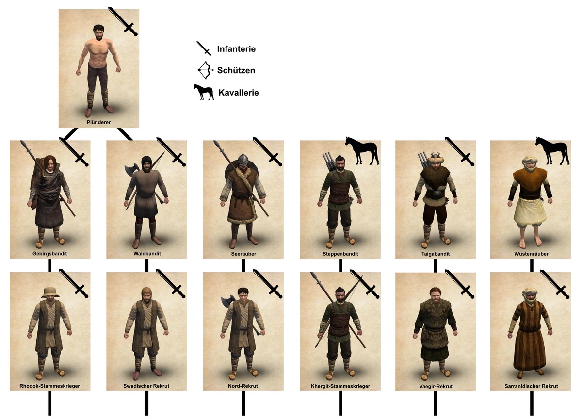 KategorieEinheiten Gesetzeslose Warband Mount & Blade Wiki Fandom