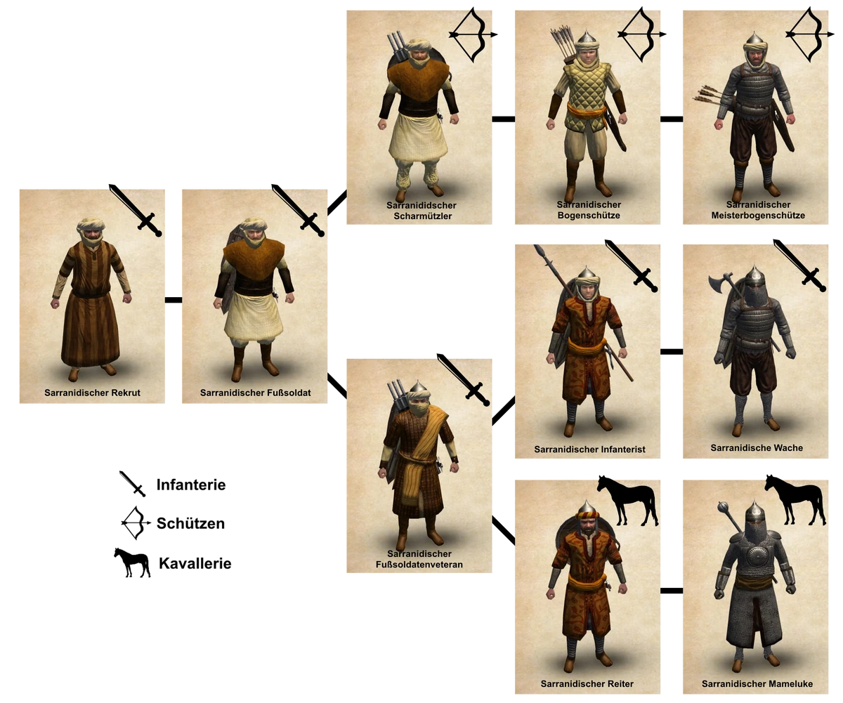 KategorieEinheiten Sarranidien Mount & Blade Wiki Fandom