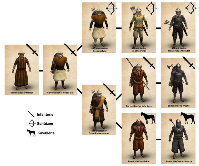 Sarranidien Truppenstammbaum