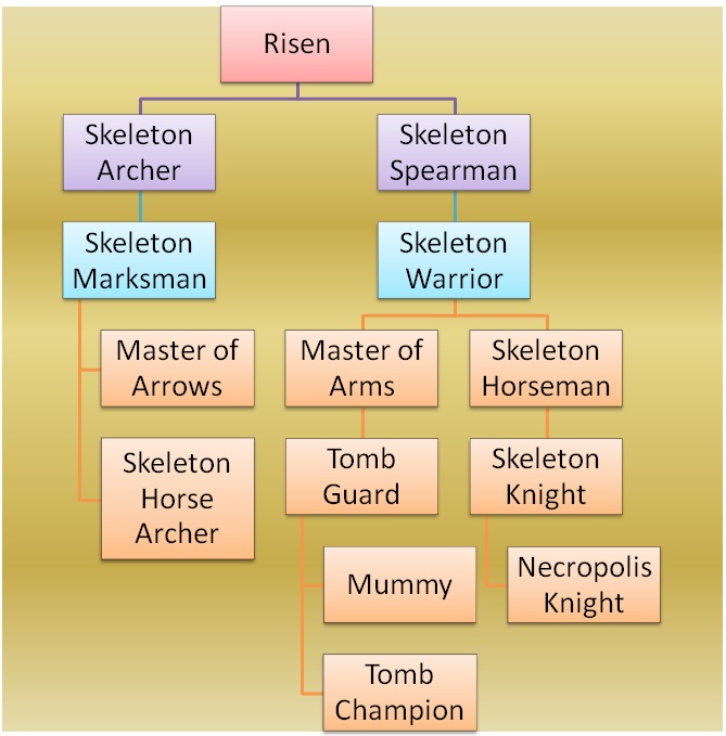 warsword conquest troop tree