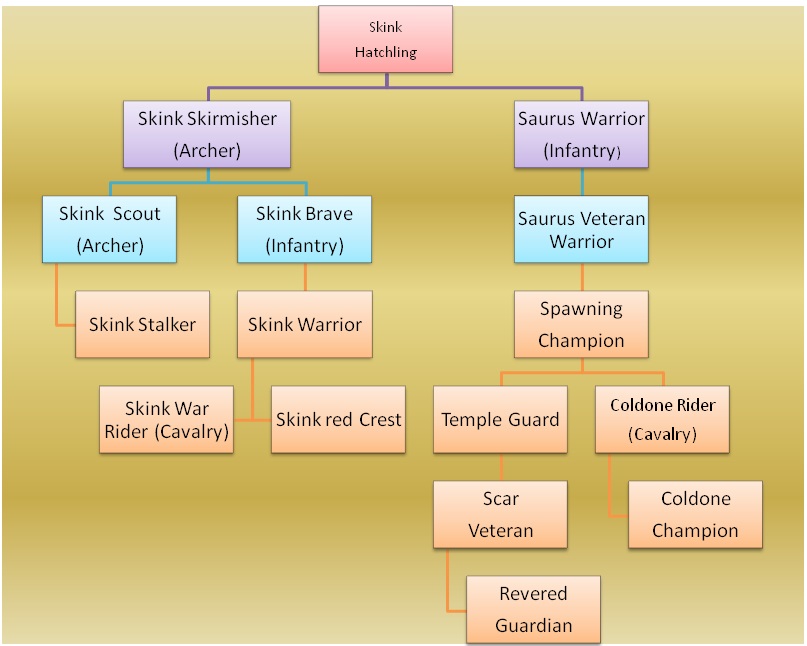 star wars conquest troop tree