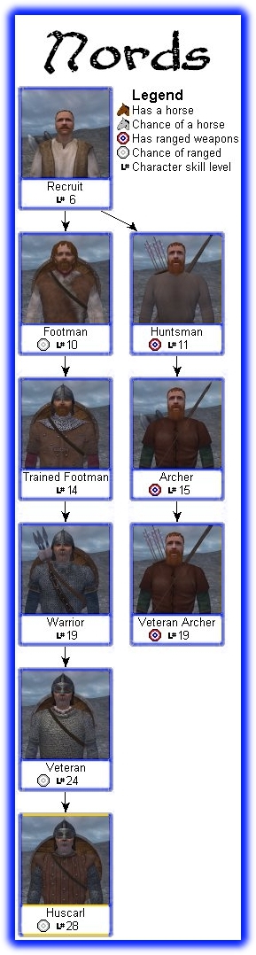 viking conquest troop trees