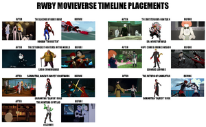 The timeline placements of each film.