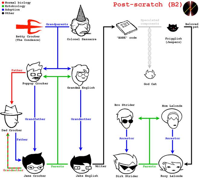 Postscratch familytree