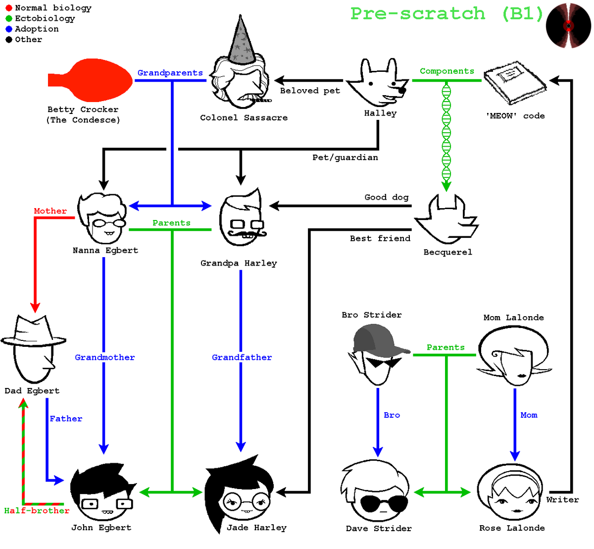 Действия между персонажами. Отец Джона Хоумстак. Homestuck отец Джона. Эктобиология Хоумстак. Родственные связи Хоумстак.