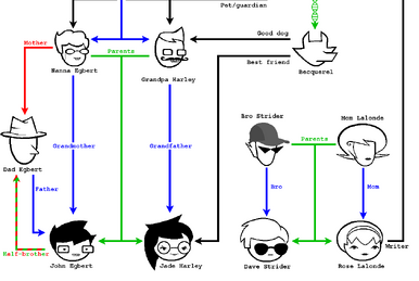 homestuck family tree