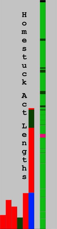 Homestuck Act Lengths Vertical