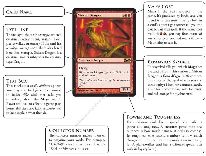 Parts of a Magic card