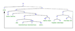 Syntax Tree