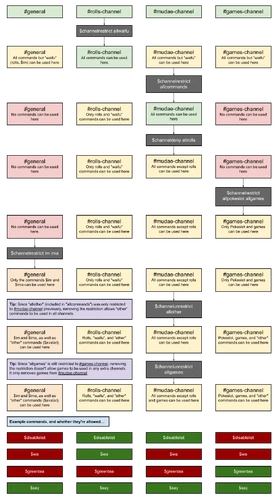 Another example showing how $channelrestrict affects permissions