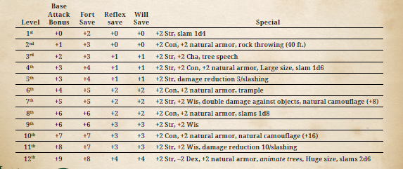 Monster Class - Treant | MultirealmInn Wiki | Fandom